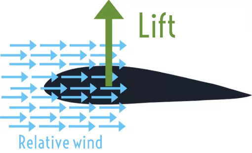 How lift force works in airplanes